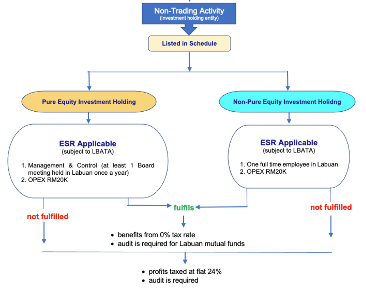 Decision flowchart for a Labuan non-trading activity (investment holding entity). If listed in the Schedule, it splits into pure equity investment holding — requiring management and control with at least one board meeting in Labuan each year plus RM20,000 operating expenditure — and non-pure equity investment holding, requiring one fit and proper full-time employee in Labuan plus RM20,000 operating expenditure. Fulfilling either route gives a 0% tax rate with an audit required for Labuan mutual funds; not fulfilling means profits are taxed at a flat 24% with an audit required.