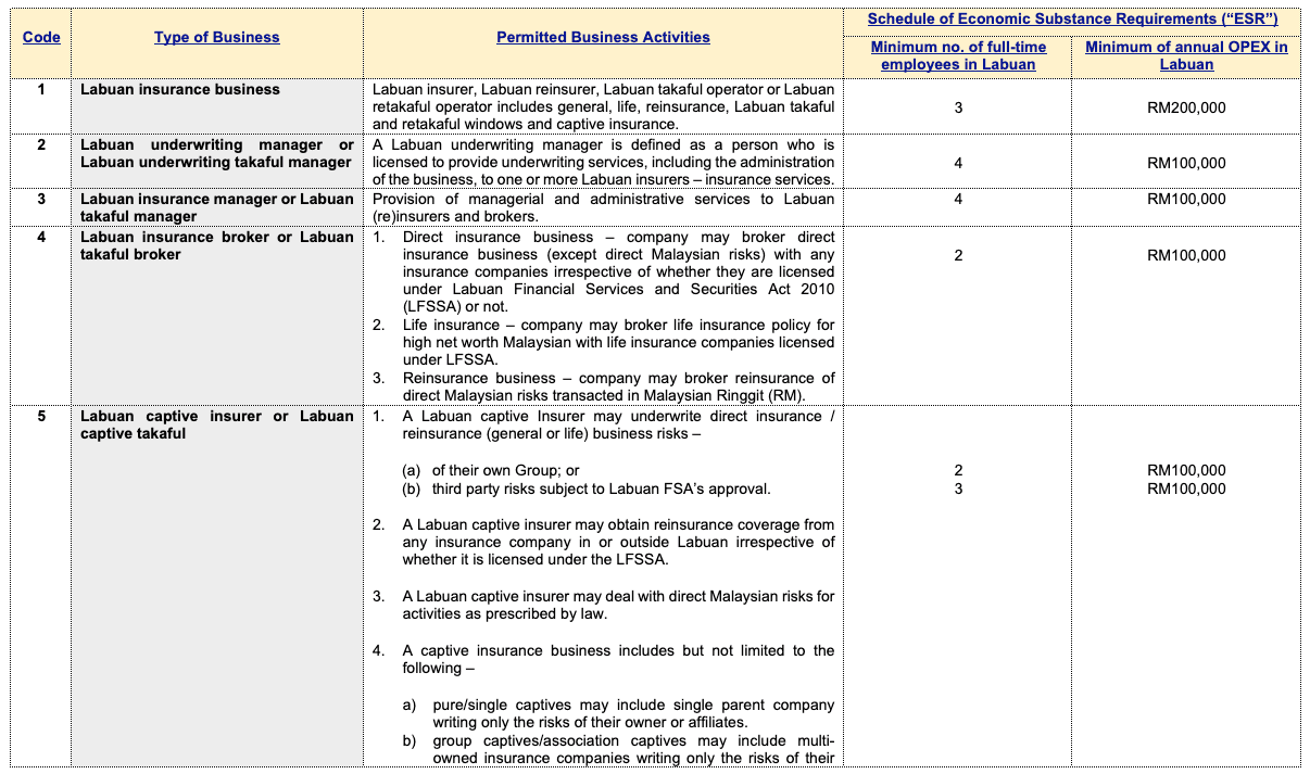 Labuan FSA schedule of permitted business activities, page 1 of 8. Columns: activity code, type of business, permitted business activities, minimum number of full-time employees in Labuan, and minimum annual operating expenditure in Labuan.