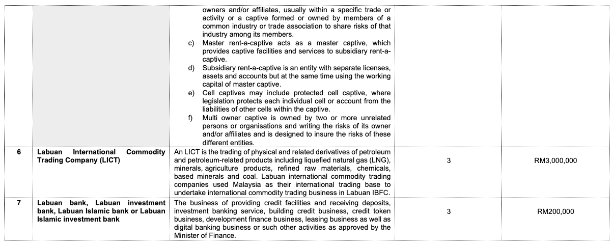 Labuan FSA schedule of permitted business activities, page 2 of 8. Columns: activity code, type of business, permitted business activities, minimum number of full-time employees in Labuan, and minimum annual operating expenditure in Labuan.