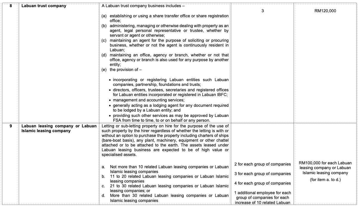 Labuan FSA schedule of permitted business activities, page 3 of 8. Columns: activity code, type of business, permitted business activities, minimum number of full-time employees in Labuan, and minimum annual operating expenditure in Labuan.