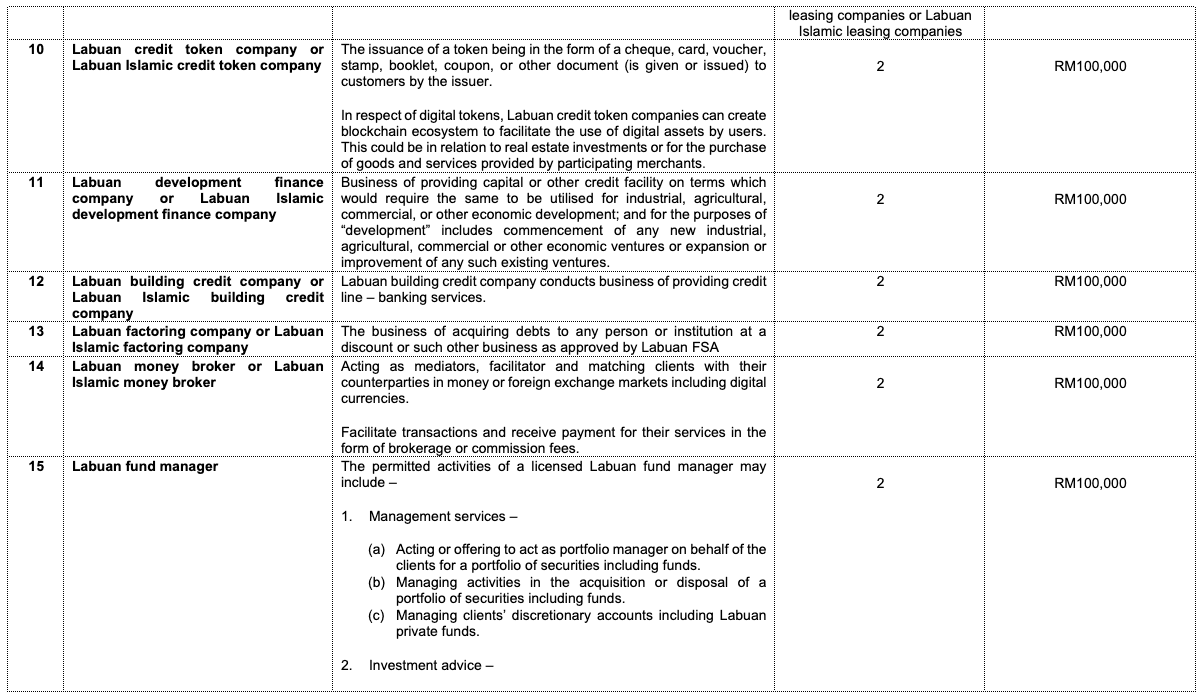 Labuan FSA schedule of permitted business activities, page 4 of 8. Columns: activity code, type of business, permitted business activities, minimum number of full-time employees in Labuan, and minimum annual operating expenditure in Labuan.
