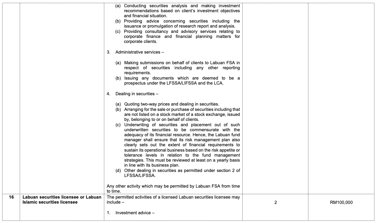 Labuan FSA schedule of permitted business activities, page 5 of 8. Columns: activity code, type of business, permitted business activities, minimum number of full-time employees in Labuan, and minimum annual operating expenditure in Labuan.
