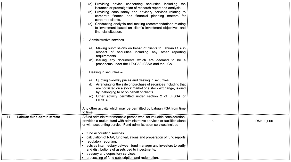 Labuan FSA schedule of permitted business activities, page 6 of 8. Columns: activity code, type of business, permitted business activities, minimum number of full-time employees in Labuan, and minimum annual operating expenditure in Labuan.