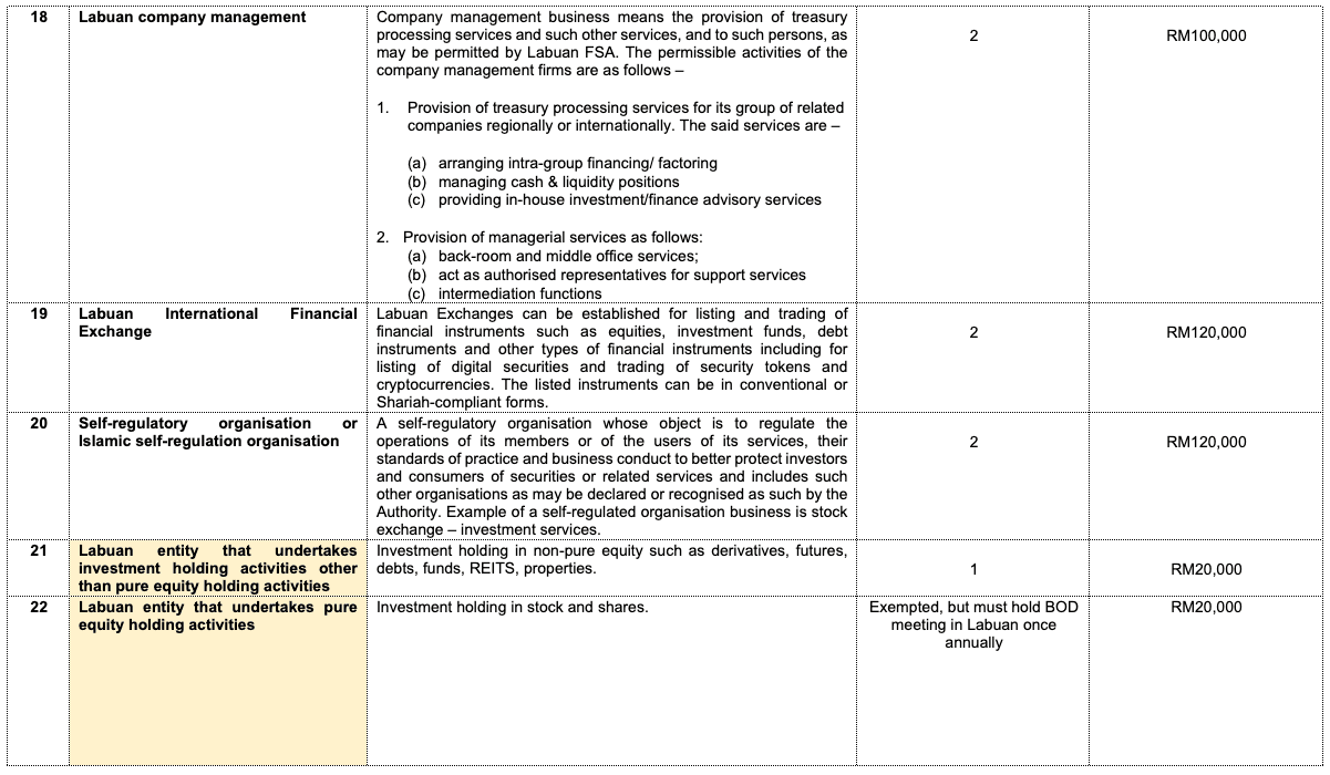 Labuan FSA schedule of permitted business activities, page 7 of 8. Columns: activity code, type of business, permitted business activities, minimum number of full-time employees in Labuan, and minimum annual operating expenditure in Labuan.