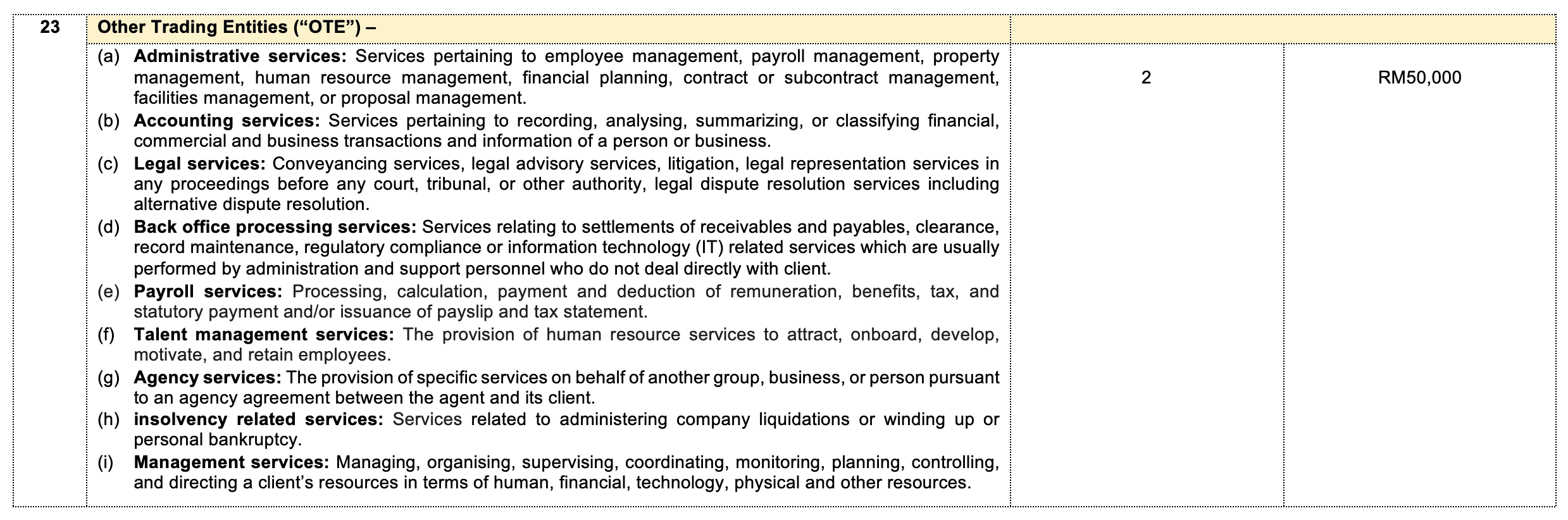 Labuan FSA schedule of permitted business activities, page 8 of 8. Columns: activity code, type of business, permitted business activities, minimum number of full-time employees in Labuan, and minimum annual operating expenditure in Labuan.